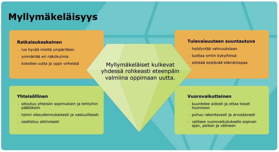 Myllymäen koulun arvot kuvana. Arvot ratkaisukeskeisyys, tulevaisuuteen suuntautuminen, yhteisöllisyys ja vuorovaikutteisuus.