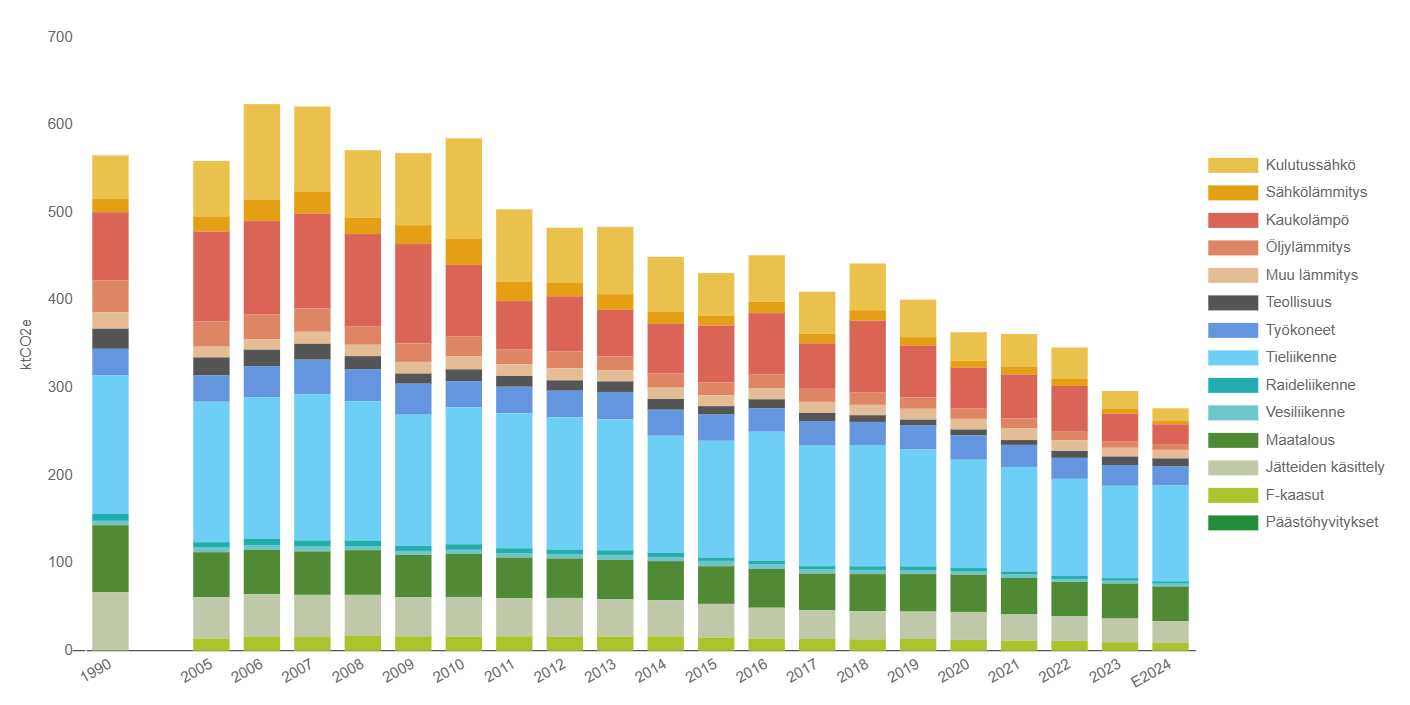 Emissions development in Lappeenranta.